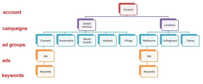 adwords-campaign-structure
